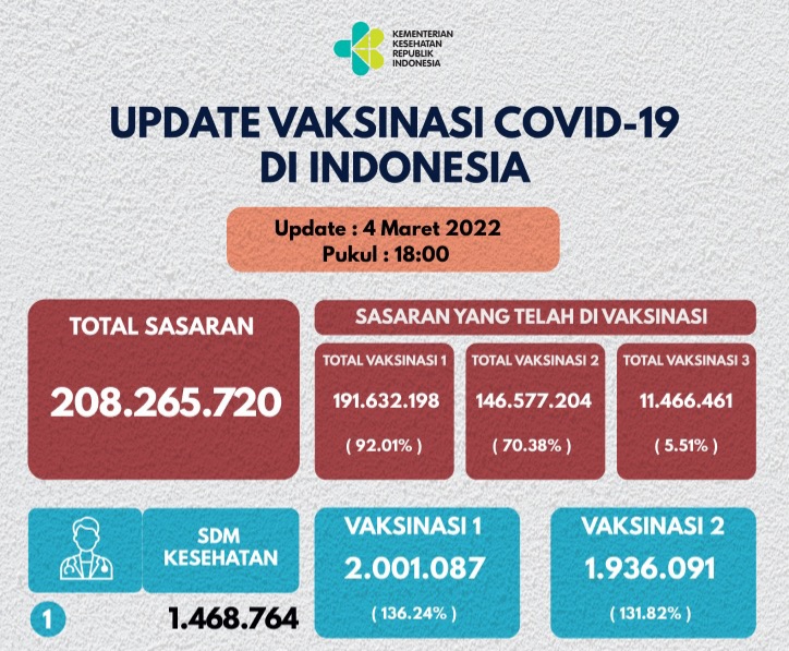 berapa persen vaksin di indonesia